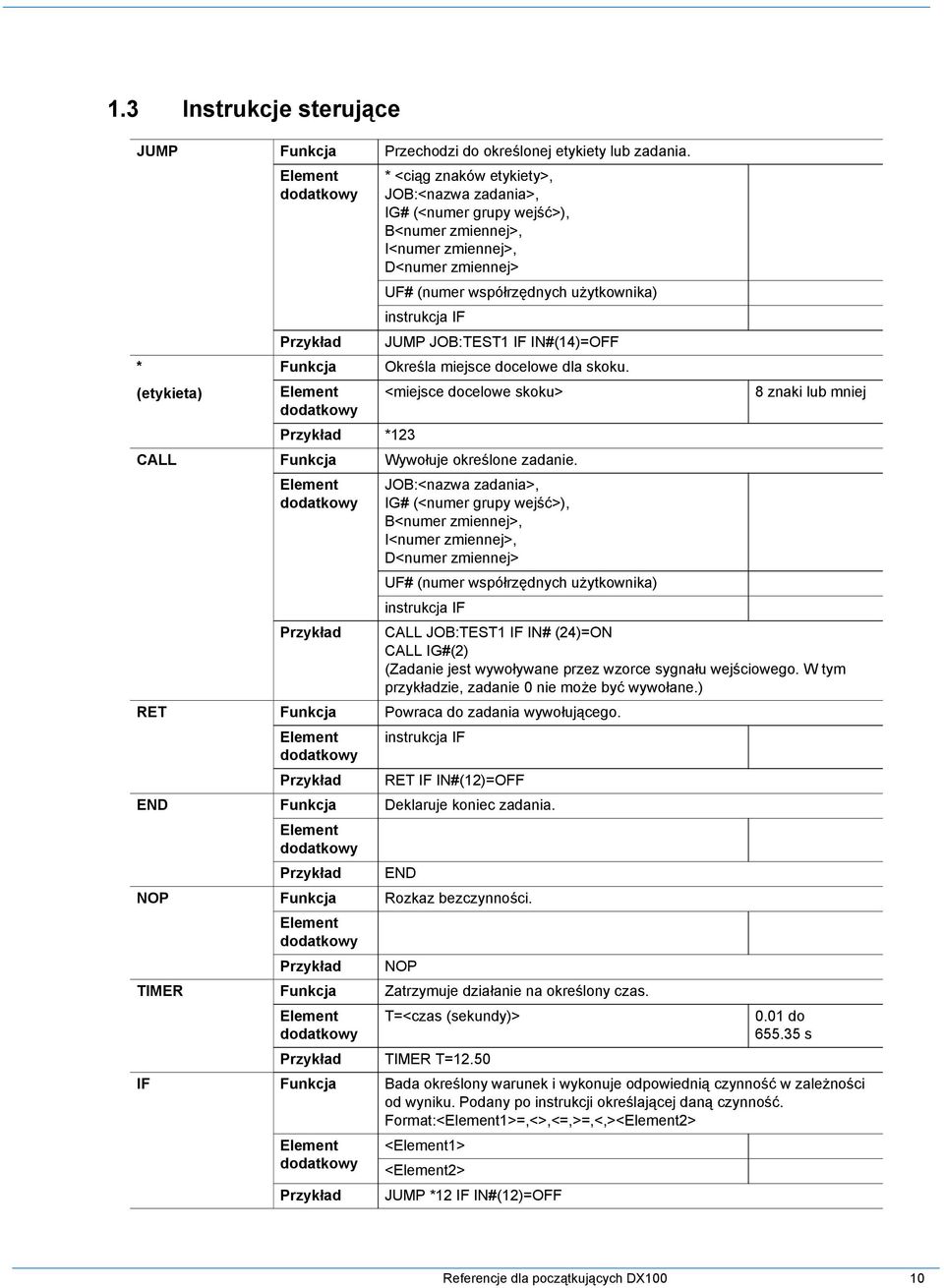 instrukcja IF JUMP JOB:TEST1 IF IN#(14)=OFF * Funkcja Określa miejsce docelowe dla skoku. (etykieta) Element dodatkowy <miejsce docelowe skoku> Przykład *123 CALL Funkcja Wywołuje określone zadanie.