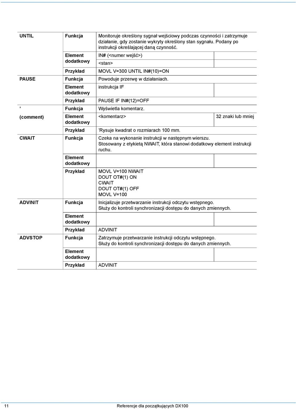 Element instrukcja IF dodatkowy Przykład PAUSE IF IN#(12)=OFF Funkcja Wyświetla komentarz. (comment) Element <komentarz> 32 znaki lub mniej dodatkowy Przykład Rysuje kwadrat o rozmiarach 100 mm.