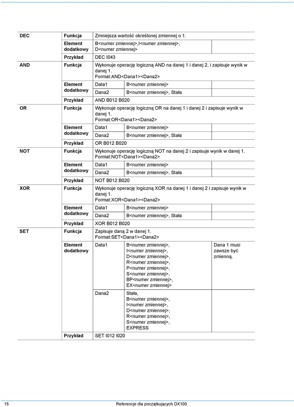 Format:AND<Dana1><Dana2> Element Data1 B<numer zmiennej> dodatkowy Dana2 B<numer zmiennej>, Stała Przykład AND B012 B020 OR Funkcja Wykonuje operację logiczną OR na danej 1 i danej 2 i zapisuje wynik