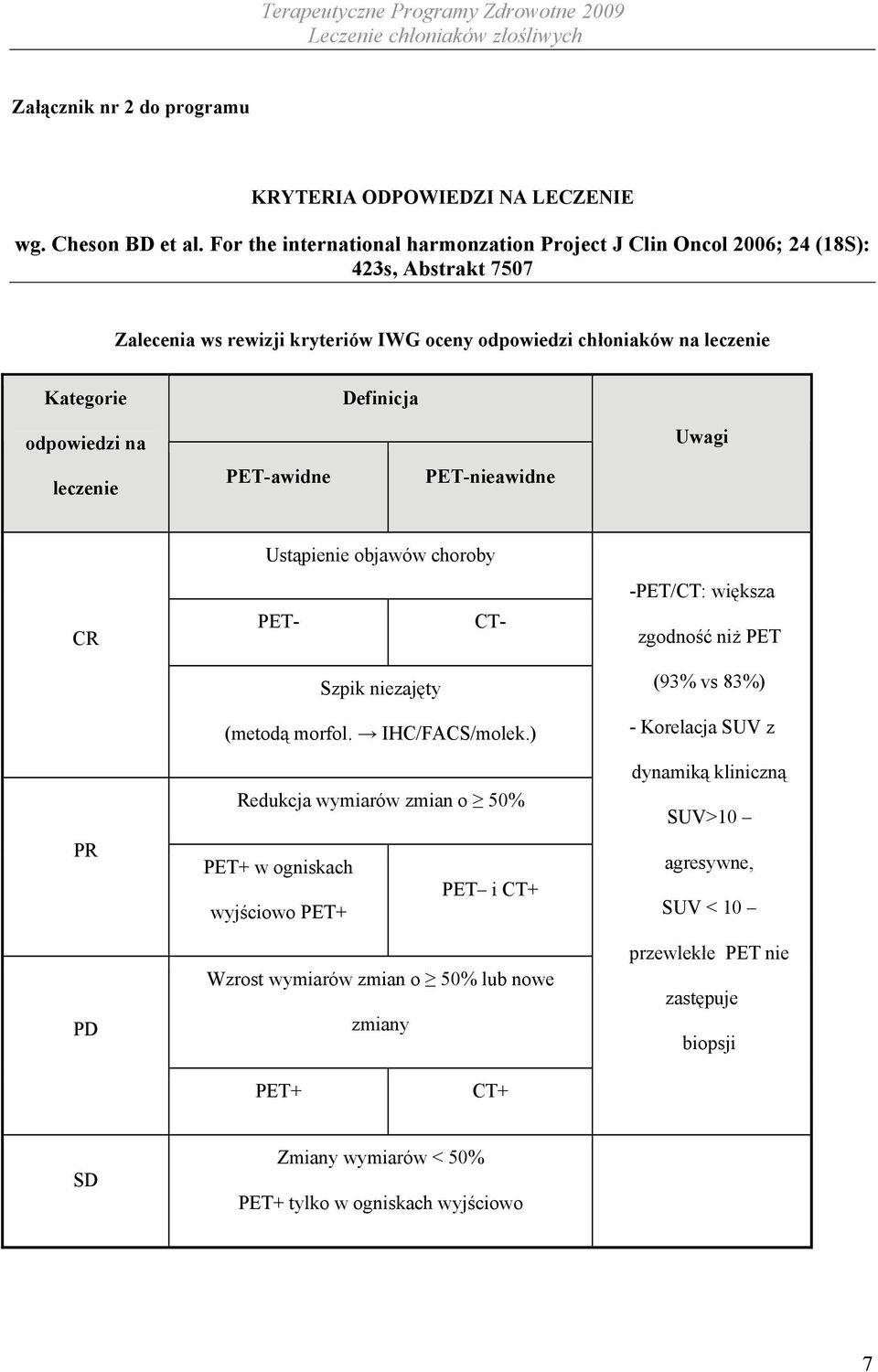 odpowiedzi na Uwagi leczenie PET-awidne PET-nieawidne Ustąpienie objawów choroby -PET/CT: większa CR PET- CT- zgodność niż PET PR PD Szpik niezajęty (metodą morfol. IHC/FACS/molek.