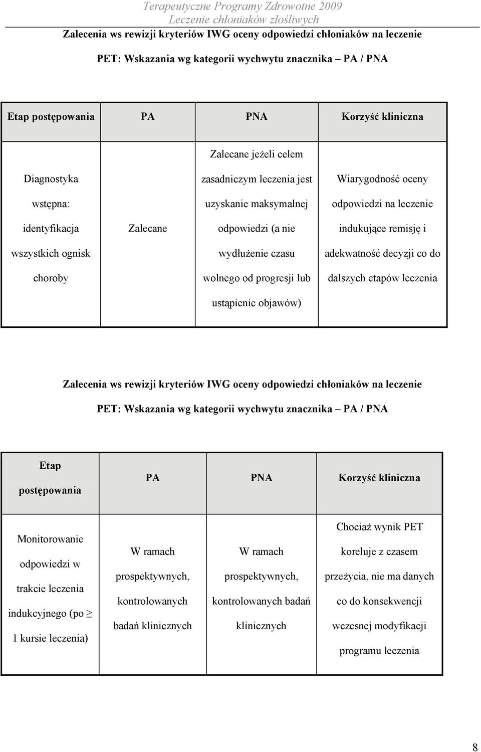 wydłużenie czasu adekwatność decyzji co do choroby wolnego od progresji lub dalszych etapów leczenia ustąpienie objawów) Zalecenia ws rewizji kryteriów IWG oceny odpowiedzi chłoniaków na leczenie