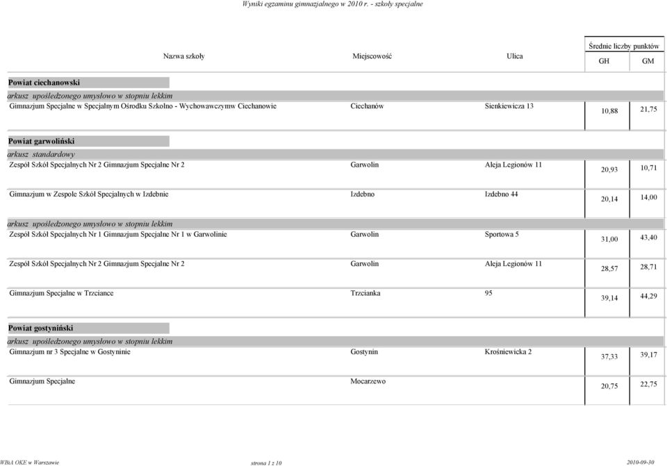Specjalnych Nr 1 Gimnazjum Specjalne Nr 1 w Garwolinie Garwolin Sportowa 5 31,00 43,40 Zespół Szkół Specjalnych Nr 2 Gimnazjum Specjalne Nr 2 Garwolin Aleja Legionów 11 28,57 28,71