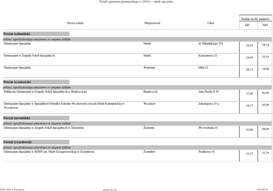 Gimnazjum w Zespole Szkół Specjalnych w Brańszczyku Brańszczyk Jana Pawła II 30 37,00 46,00 Gimnazjum Specjalne w Specjalnym Ośrodku Szkolno-Wychowawczym,im.