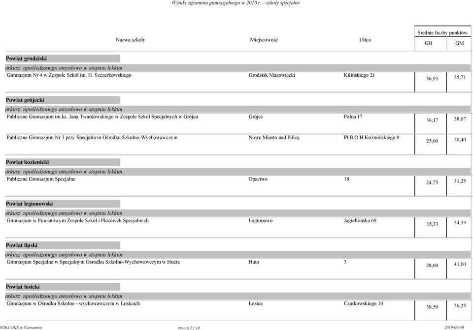 Koźmińskiego 9 25,00 30,40 Powiat kozienicki Publiczne Gimnazjum Specjalne Opactwo 18 24,75 31,25 Powiat legionowski Gimnazjum w Powiatowym Zespole Szkół i Placówek Specjalnych Legionowo