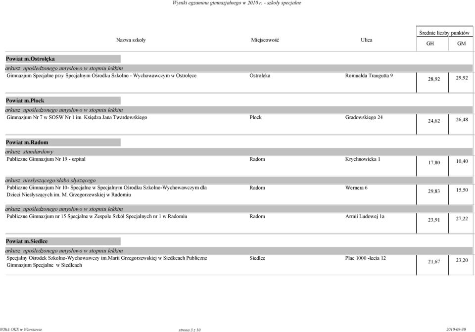 radom Publiczne Gimnazjum Nr 19 - szpital Radom Krychnowicka 1 17,80 10,40 arkusz niesłyszącego/słabo słyszącego Publiczne Gimnazjum Nr 10- Specjalne w Specjalnym Ośrodku Szkolno-Wychowawczym dla