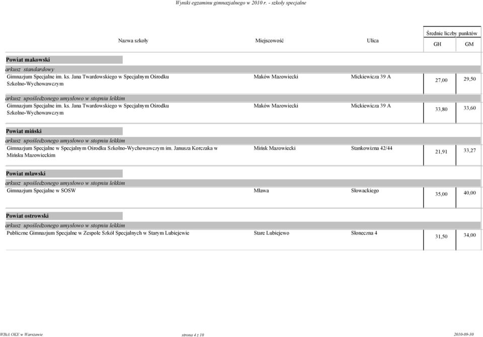 Jana Twardowskiego w Specjalnym Ośrodku Szkolno-Wychowawczym Maków Mazowiecki Mickiewicza 39 A 33,80 33,60 Powiat miński Gimnazjum Specjalne w Specjalnym Ośrodku