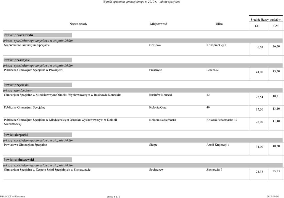 17,50 13,10 Publiczne Gimnazjum Specjalne w Młodzieżowym Ośrodku Wychowawczym w Kolonii Szczerbackiej Kolonia Szczerbacka Kolonia Szczerbacka 37 23,00 11,40 Powiat sierpecki Powiatowe