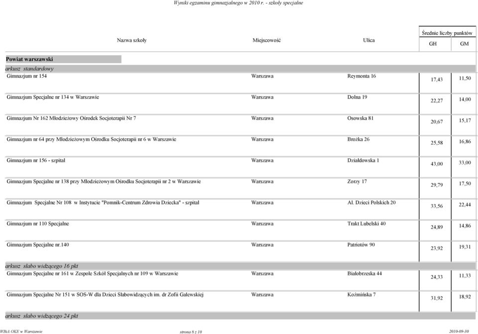 33,00 Gimnazjum Specjalne nr 138 przy Młodzieżowym Ośrodku Socjoterapii nr 2 w Warszawie Warszawa Zorzy 17 29,79 17,50 Gimnazjum Specjalne Nr 108 w Instytucie "Pomnik-Centrum Zdrowia Dziecka" -