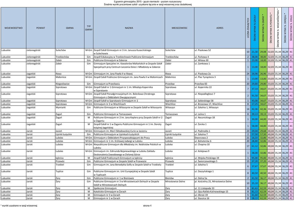 Parkowa 4 2 38,00 38,00 32,03 35,34 36,29 41 Lubuskie zielonogórski Zabór Gm Publiczne Gimnazjum w Zaborze Zabór ul.