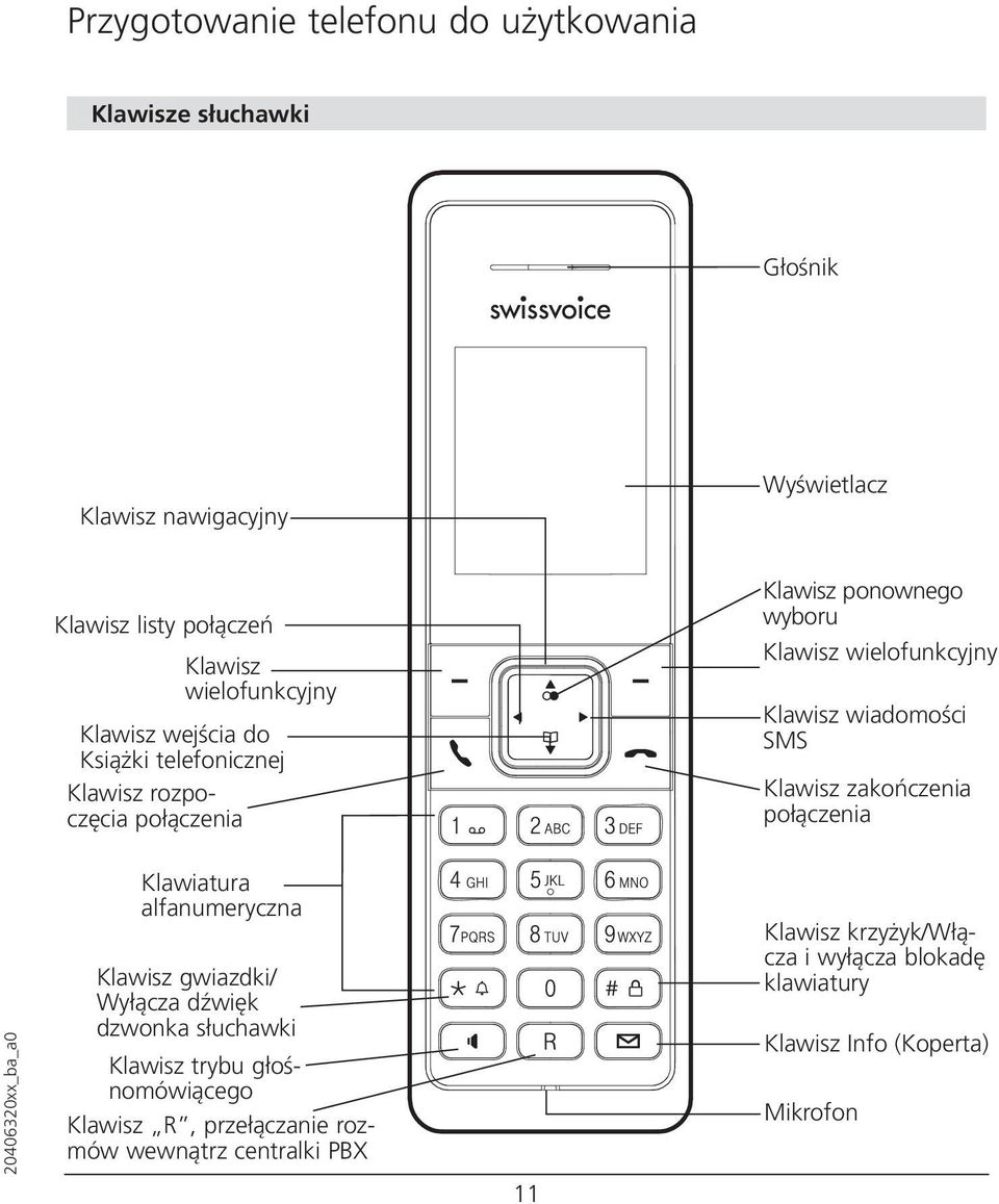 Klawisz wiadomości SMS Klawisz zakończenia połączenia Klawiatura alfanumeryczna Klawisz gwiazdki/ Wyłącza dźwięk dzwonka słuchawki Klawisz