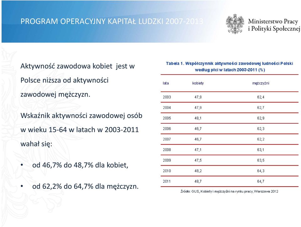 Wskaźnik aktywności zawodowej osób w wieku 15 64 w latach w 2003