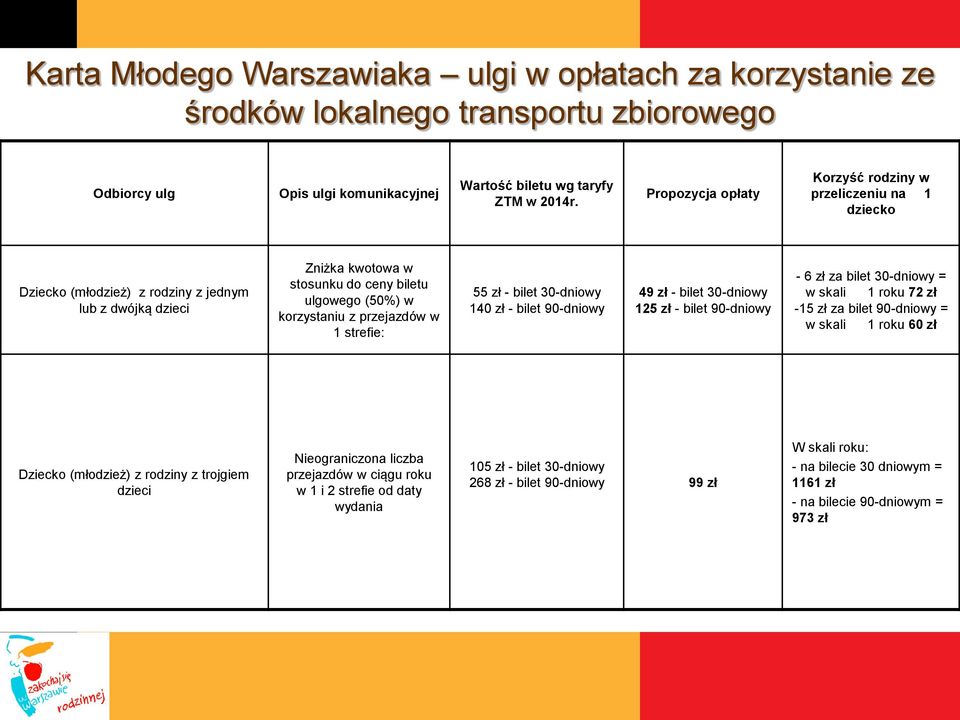 przejazdów w 1 strefie: 55 zł - bilet 30-dniowy 140 zł - bilet 90-dniowy 49 zł - bilet 30-dniowy 125 zł - bilet 90-dniowy - 6 zł za bilet 30-dniowy = w skali 1 roku 72 zł -15 zł za bilet 90-dniowy =