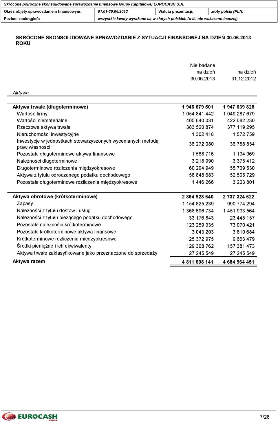 2012 Aktywa Aktywa trwałe (długoterminowe) 1 946 679 501 1 947 639 828 Wartość firmy 1 054 841 442 1 049 287 679 Wartości niematerialne 405 640 031 422 682 230 Rzeczowe aktywa trwałe 383 520 874 377