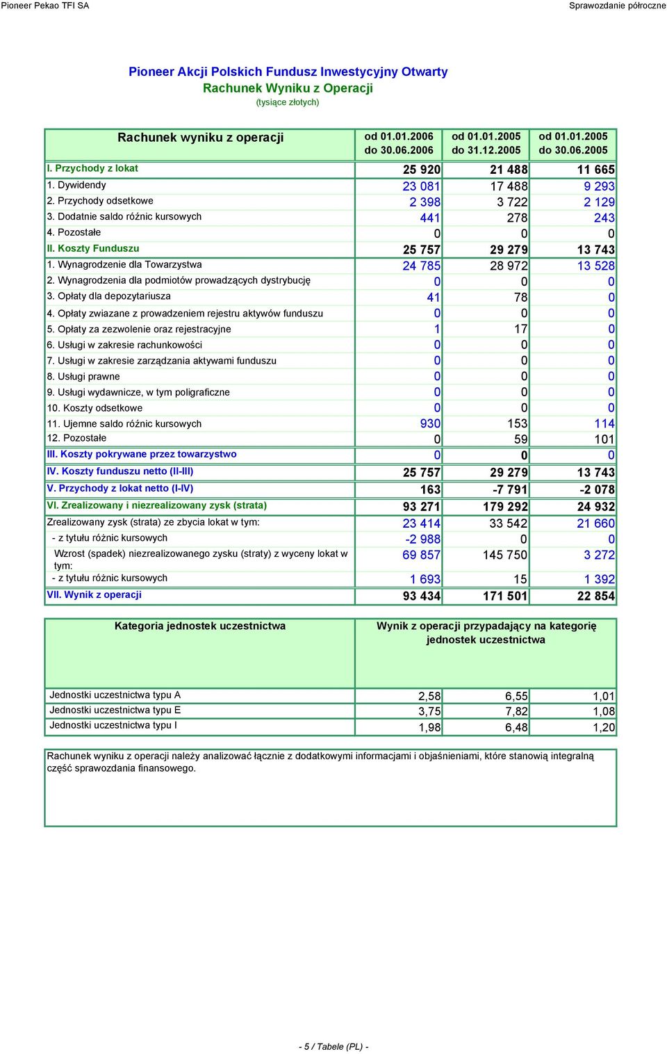 Wynagrodzenia dla podmiotów prowadzących dystrybucję 3. Opłaty dla depozytariusza 41 78 4. Opłaty zwiazane z prowadzeniem rejestru aktywów funduszu 5. Opłaty za zezwolenie oraz rejestracyjne 1 17 6.