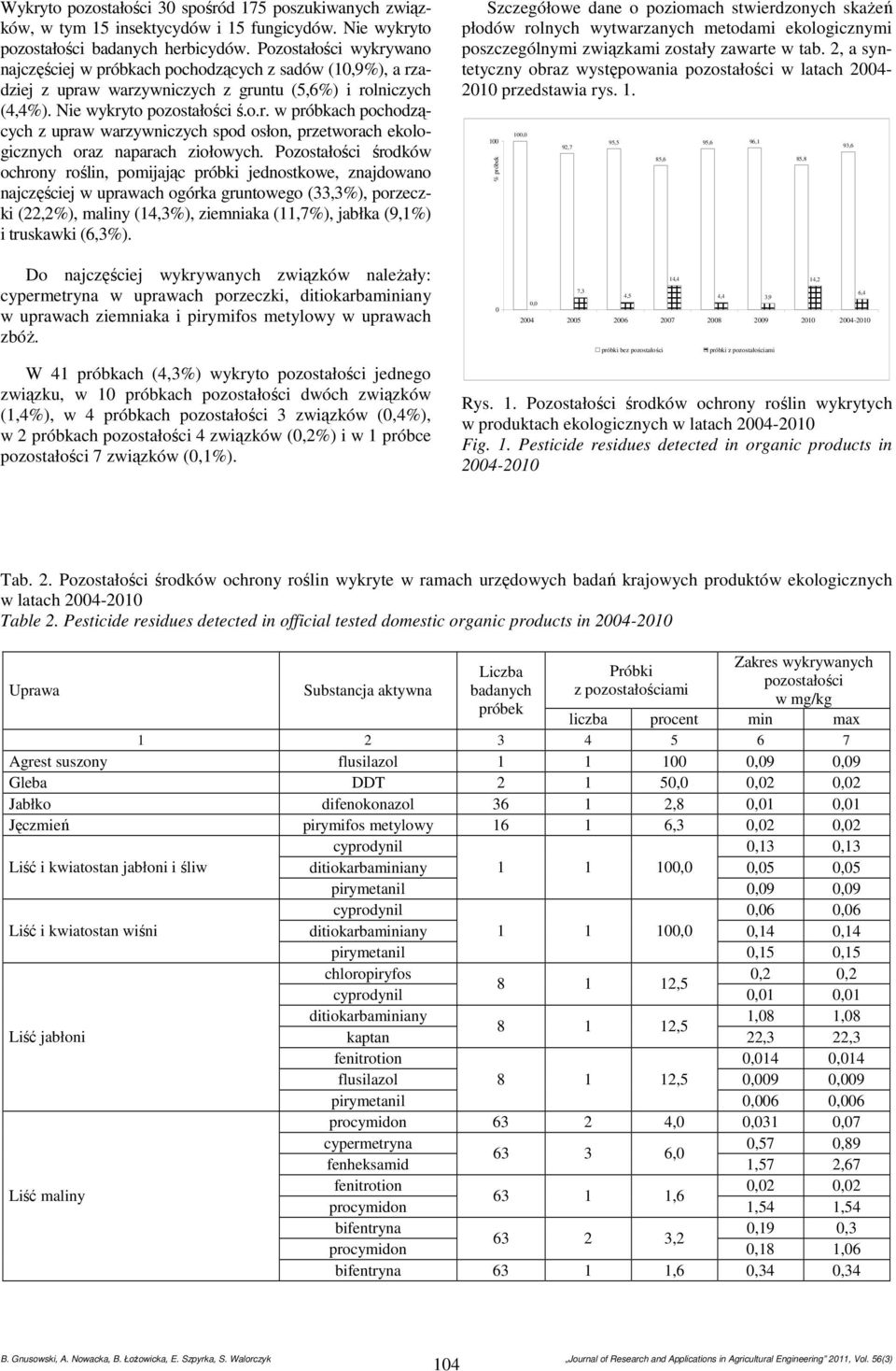 Pozostałości środków ochrony roślin, pomijając próbki jednostkowe, znajdowano najczęściej w uprawach ogórka gruntowego (33,3%), porzeczki (22,2%), maliny (14,3%), ziemniaka (11,7%), jabłka (9,1%) i