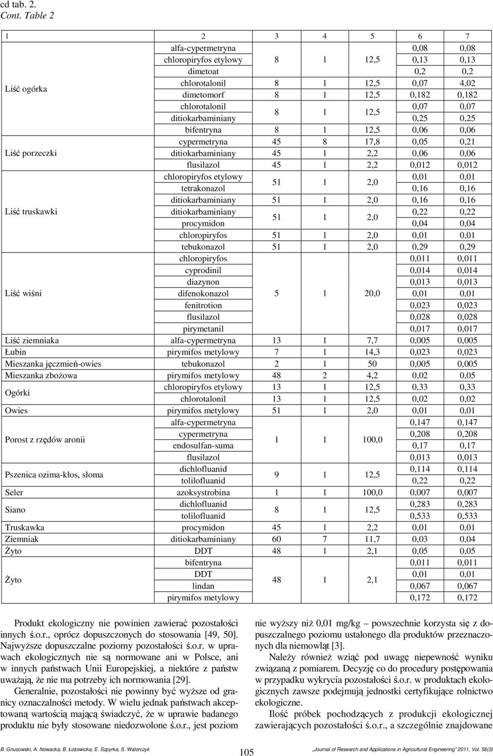 0,25 0,25 bifentryna 0,06 0,06 cypermetryna 45 8 17,8 0,05 0,21 Liść porzeczki ditiokarbaminiany 45 1 2,2 0,06 0,06 flusilazol 45 1 2,2 0,012 0,012 chloropiryfos etylowy 0,01 0,01 51 1 2,0