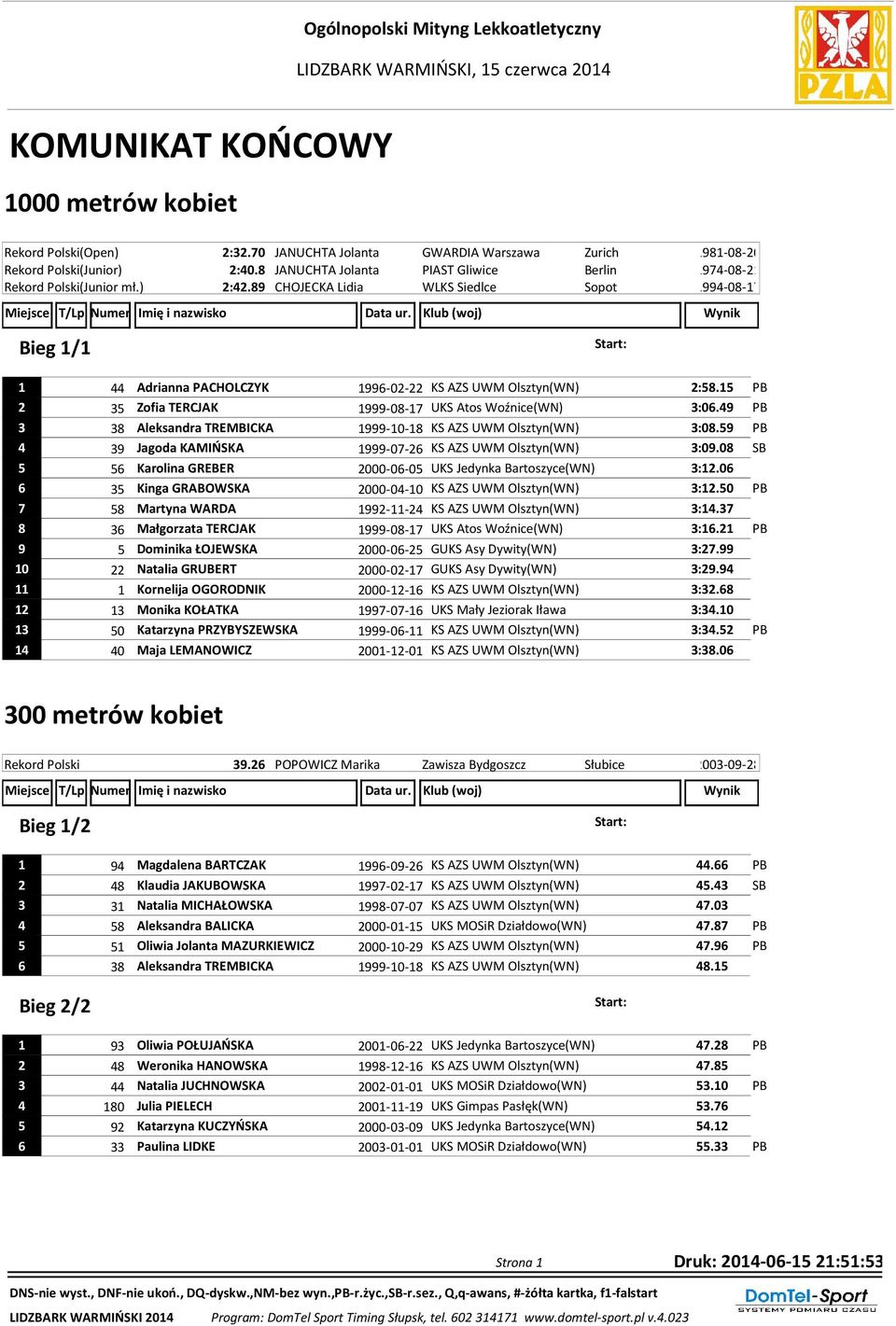 89 CHOJECKA Lidia WLKS Siedlce Sopot 1994-08-17 1 44 Adrianna PACHOLCZYK 1996-02-22 KS AZS UWM Olsztyn(WN) 2:58.15 PB 2 35 Zofia TERCJAK 1999-08-17 UKS Atos Woźnice(WN) 3:06.