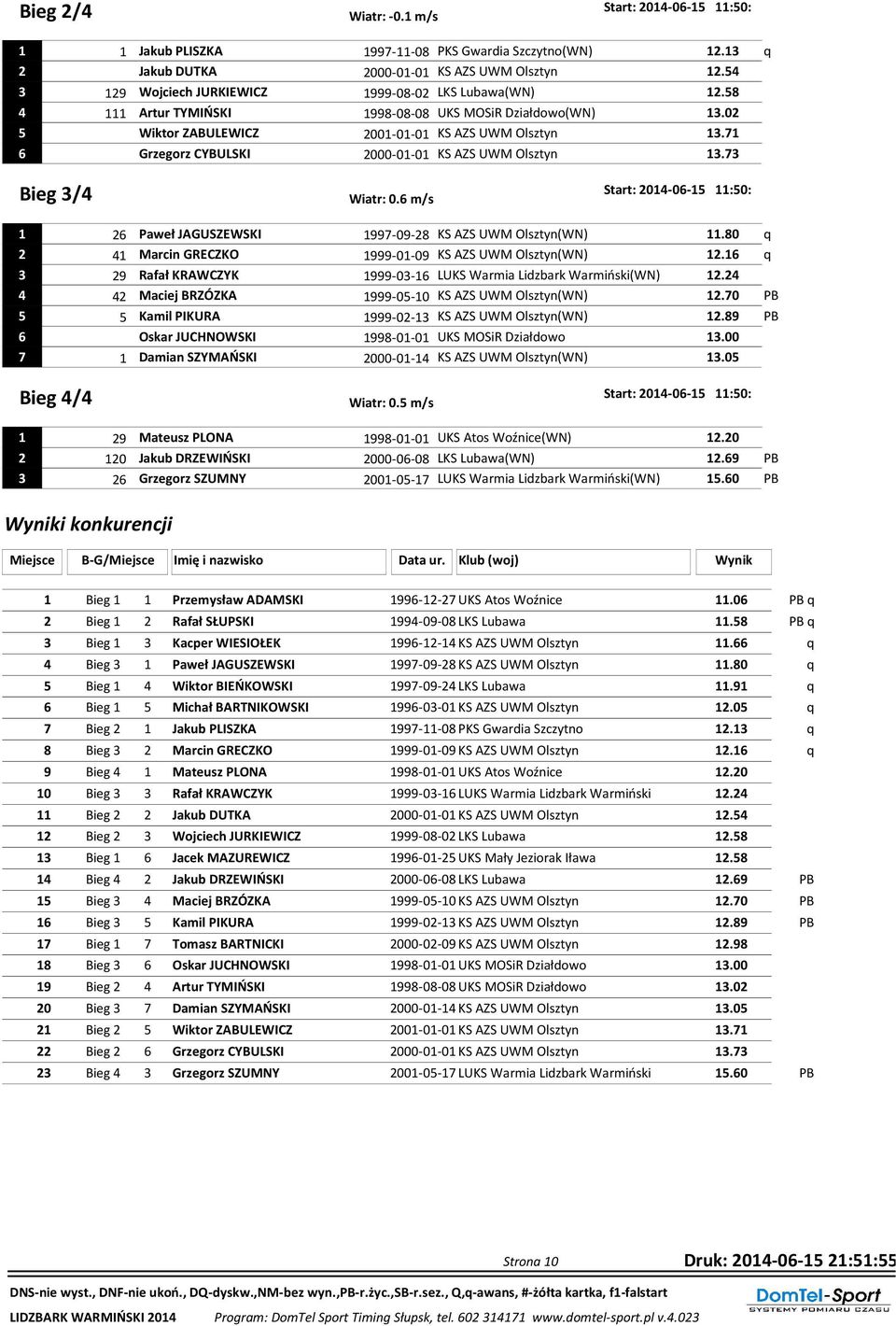 71 6 Grzegorz CYBULSKI 2000-01-01 KS AZS UWM Olsztyn 13.73 Bieg 3/4 2014-06-15 11:50: Wiatr: 0.6 m/s 1 26 Paweł JAGUSZEWSKI 1997-09-28 KS AZS UWM Olsztyn(WN) 11.