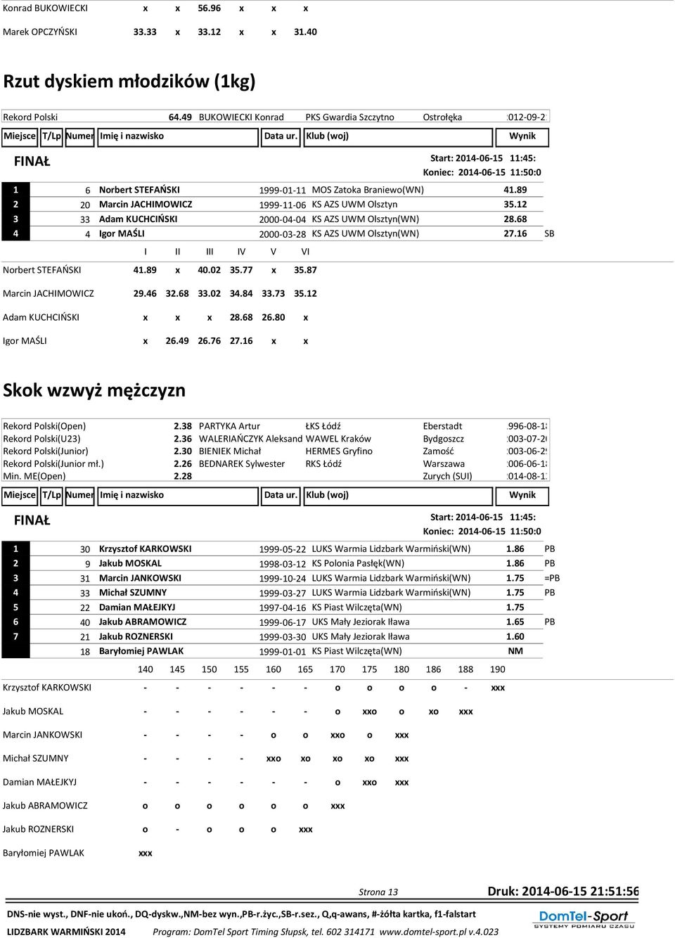 89 2 20 Marcin JACHIMOWICZ 1999-11-06 KS AZS UWM Olsztyn 35.12 3 33 Adam KUCHCIŃSKI 2000-04-04 KS AZS UWM Olsztyn(WN) 28.68 4 4 Igor MAŚLI 2000-03-28 KS AZS UWM Olsztyn(WN) 27.