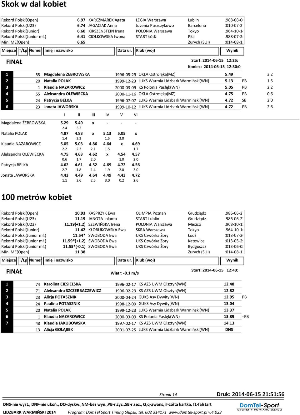 65 2014-06-15 12:25: Koniec: 2014-06-15 12:30:0 1 55 Magdalena ŻEBROWSKA 1996-05-29 OKLA Ostrołęka(MZ) 5.49 3.2 2 20 Natalia POLAK 1999-12-23 LUKS Warmia Lidzbark Warmiński(WN) 5.13 PB 1.