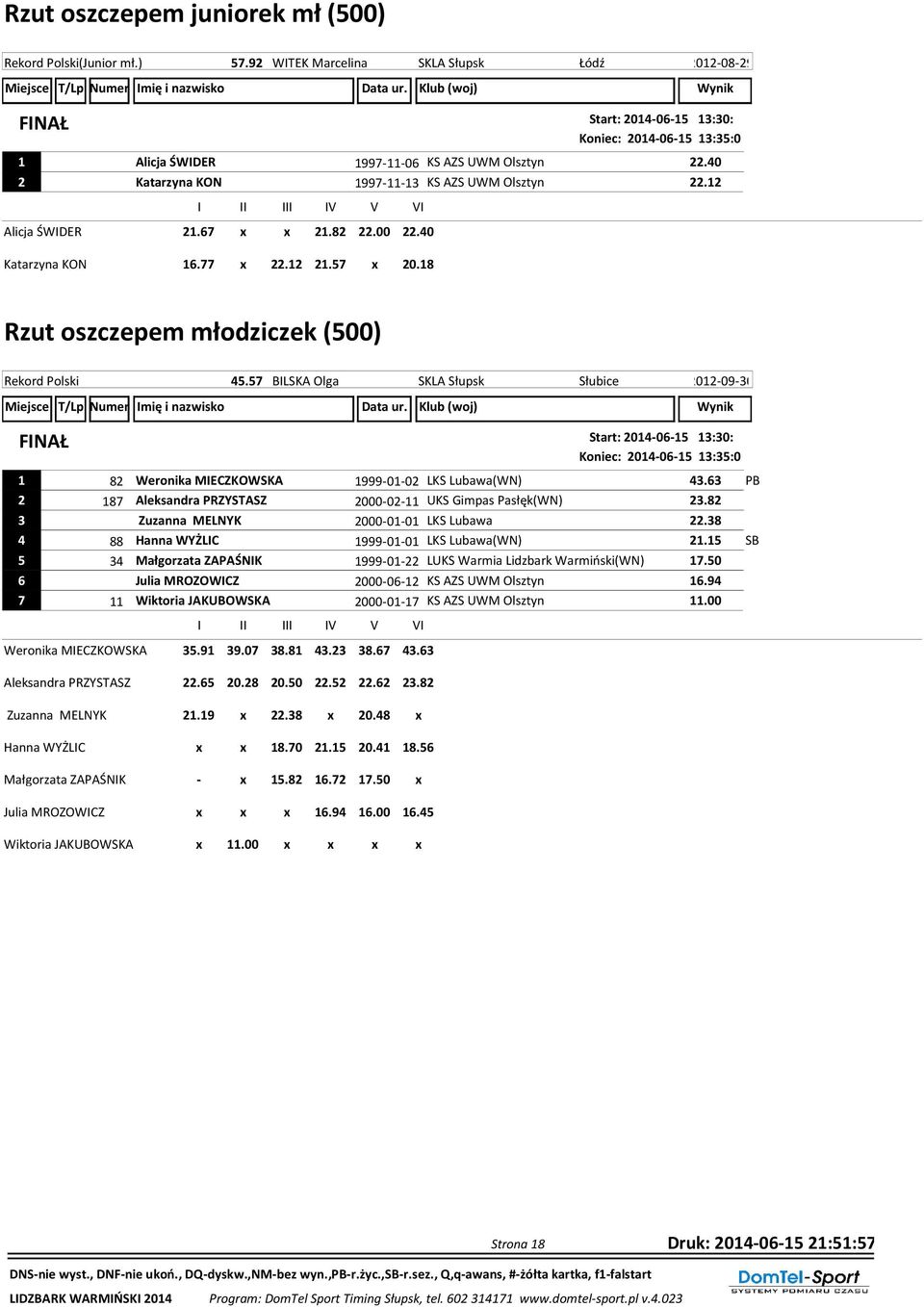 12 Alicja ŚWIDER Katarzyna KON 21.67 x x 21.82 22.00 22.40 16.77 x 22.12 21.57 x 20.18 Rzut oszczepem młodziczek (500) Rekord Polski 45.