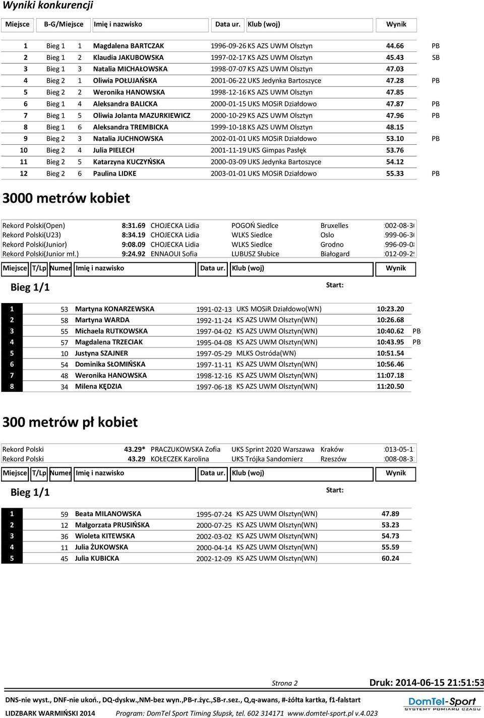 03 4 Bieg 2 1 Oliwia POŁUJAŃSKA 2001-06-22 UKS Jedynka Bartoszyce 47.28 PB 5 Bieg 2 2 Weronika HANOWSKA 1998-12-16 KS AZS UWM Olsztyn 47.