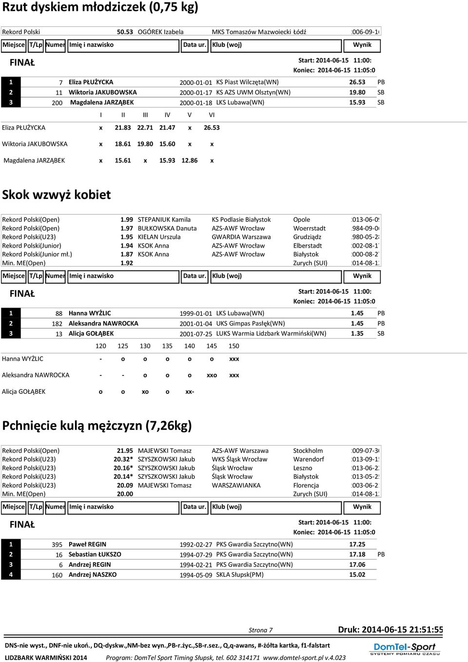 53 PB 2 11 Wiktoria JAKUBOWSKA 2000-01-17 KS AZS UWM Olsztyn(WN) 19.80 SB 3 200 Magdalena JARZĄBEK 2000-01-18 LKS Lubawa(WN) 15.93 SB Eliza PŁUŻYCKA x 21.83 22.71 21.47 x 26.