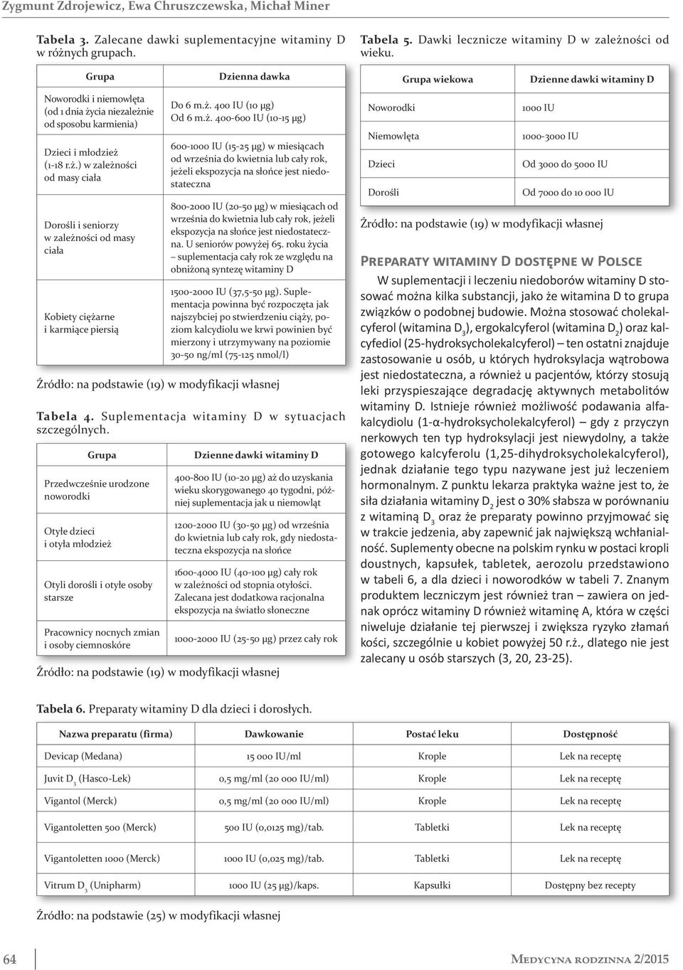 ż. 400 IU (10 µg) Od 6 m.ż. 400-600 IU (10-15 µg) 600-1000 IU (15-25 µg) w miesiącach od września do kwietnia lub cały rok, jeżeli ekspozycja na słońce jest niedostateczna 800-2000 IU (20-50 µg) w