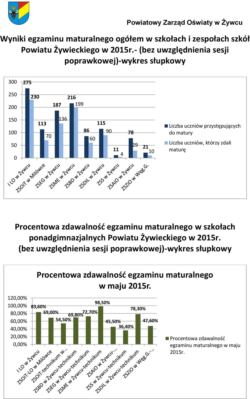 do matury Liczba uczniów, którzy zdali maturę Procentowa zdawalność egzaminu maturalnego w szkołach ponadgimnazjalnych Powiatu Żywieckiego w 2015r.