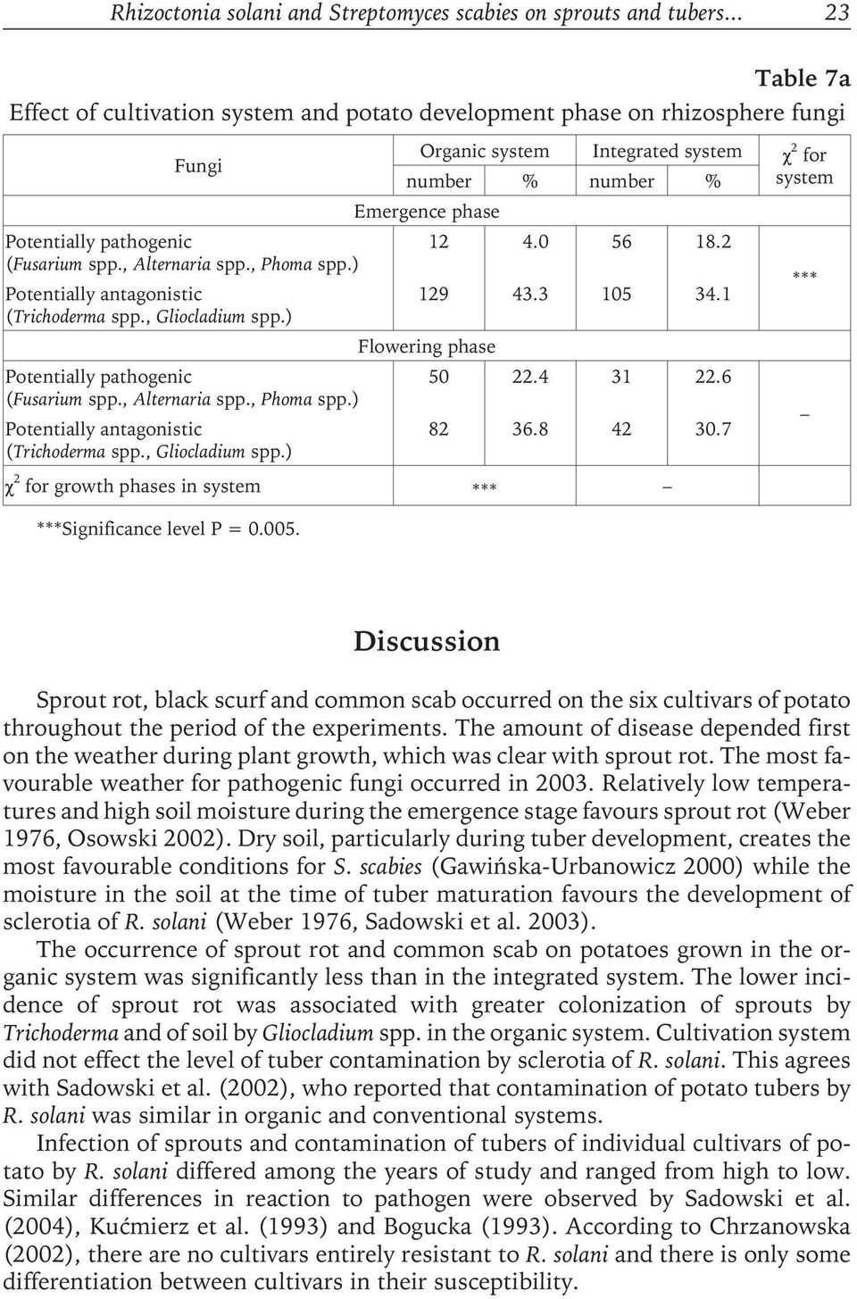 2 (Fusarium spp., Alternaria spp., Phoma spp.) Potentially antagonistic 129 43.3 105 34.1 *** (Trichoderma spp., Gliocladium spp.) Flowering phase Potentially pathogenic 50 22.4 31 22.6 (Fusarium spp.