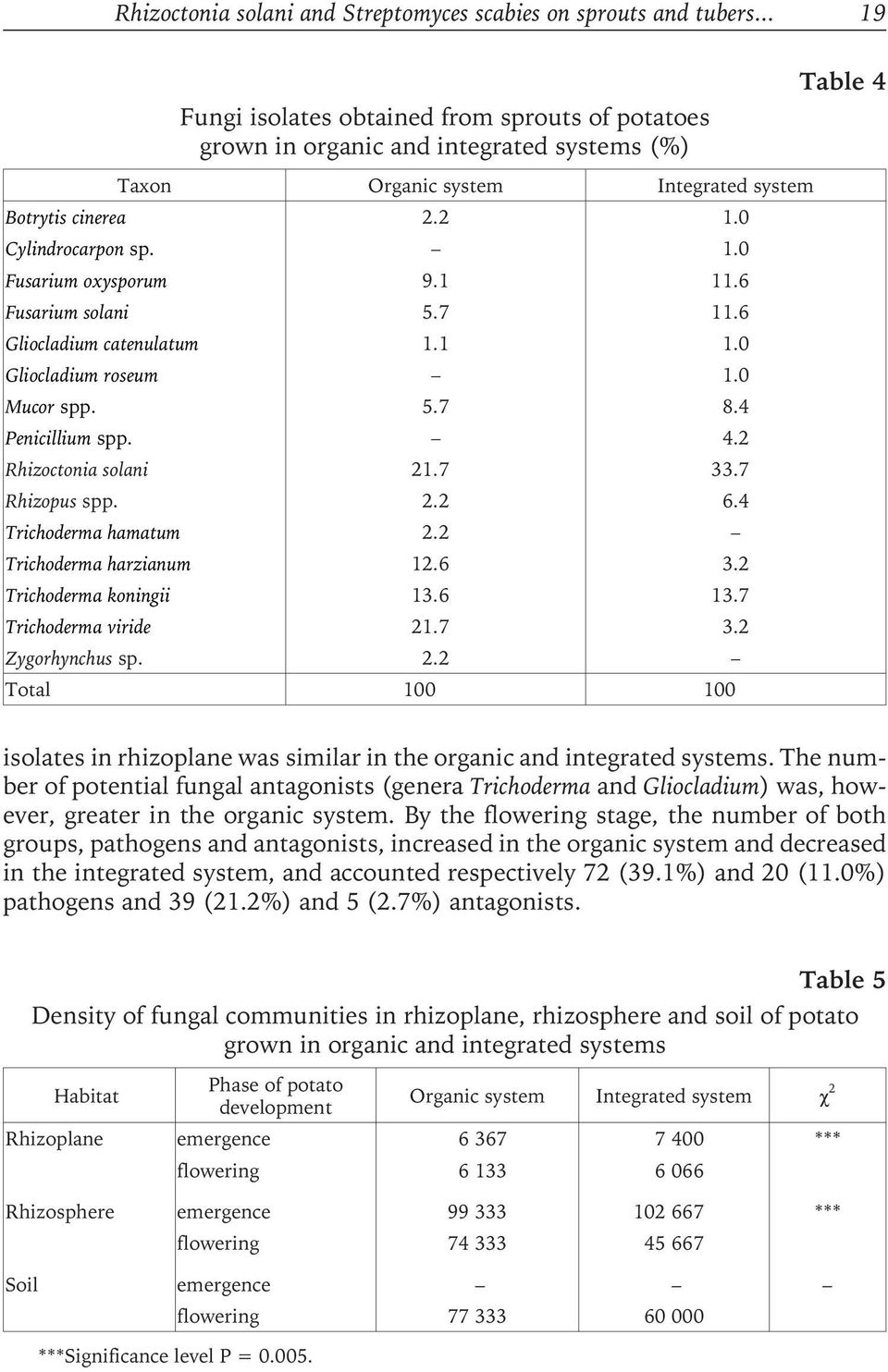 6 Fusarium solani 5.7 11.6 Gliocladium catenulatum 1.1 1.0 Gliocladium roseum 1.0 Mucor spp. 5.7 8.4 Penicillium spp. 4.2 Rhizoctonia solani 21.7 33.7 Rhizopus spp. 2.2 6.4 Trichoderma hamatum 2.