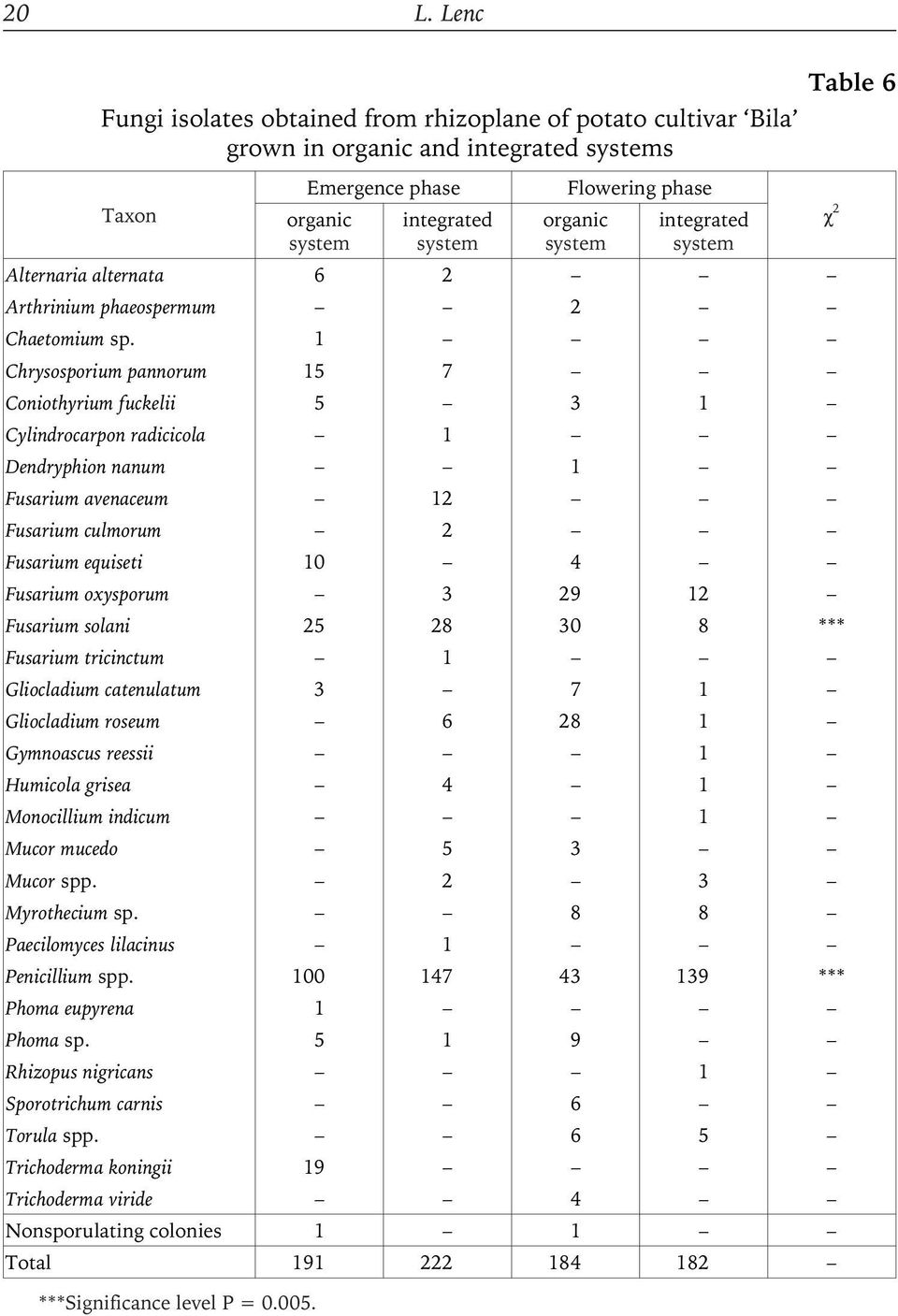 1 Chrysosporium pannorum 15 7 Coniothyrium fuckelii 5 3 1 Cylindrocarpon radicicola 1 Dendryphion nanum 1 Fusarium avenaceum 12 Fusarium culmorum 2 Fusarium equiseti 10 4 Fusarium oxysporum 3 29 12