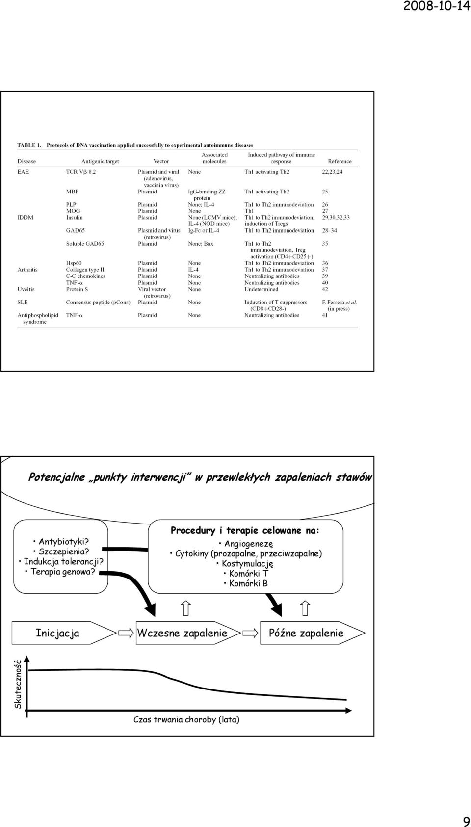 Procedury i terapie celowane na: Angiogenezę Cytokiny (prozapalne,