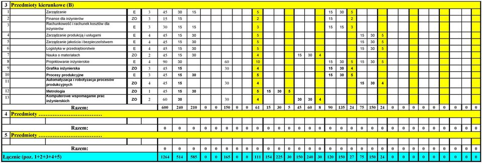 4 15 30 4 8 Projektowanie inżynierskie E 4 90 30 60 10 15 30 5 15 30 5 9 Grafika inżynierska ZO 3 45 15 30 4 15 30 4 10 Procesy produkcyjne E 3 45 15 30 5 15 30 5 11 Automatyzacja i robotyzacja