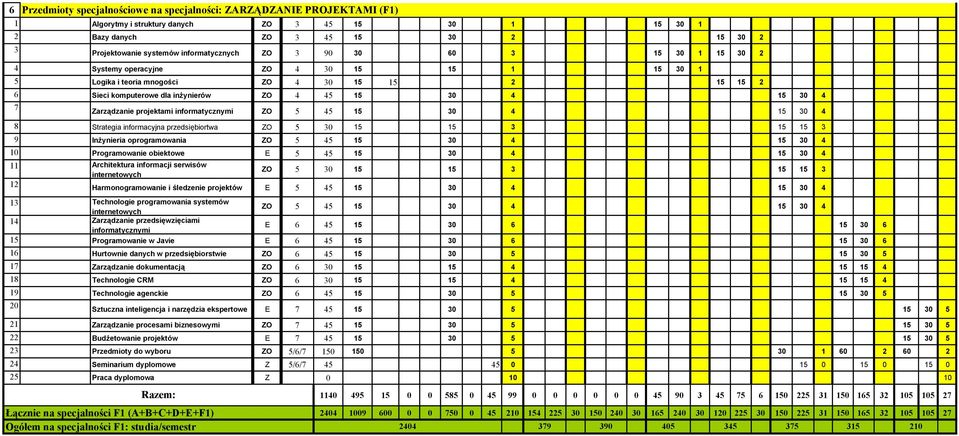 30 4 7 Zarządzanie projektami informatycznymi ZO 5 45 15 30 4 15 30 4 8 Strategia informacyjna przedsiębiortwa ZO 5 30 15 15 3 15 15 3 9 Inżynieria oprogramowania ZO 5 45 15 30 4 15 30 4 10