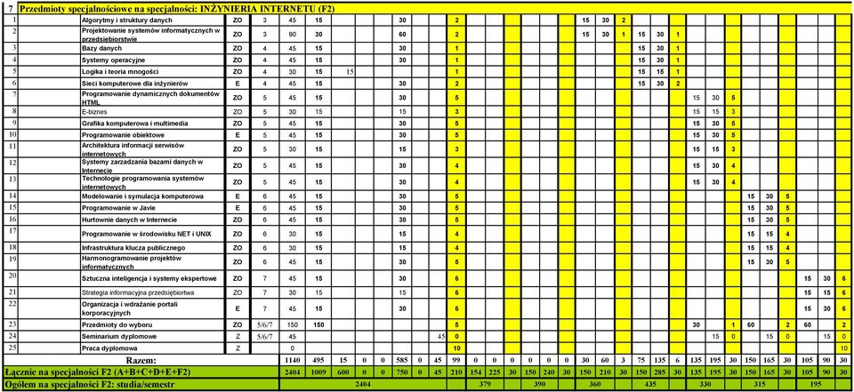 30 2 15 30 2 7 Programowanie dynamicznych dokumentów ZO 5 45 15 30 5 15 30 5 HTML 8 E-biznes ZO 5 30 15 15 3 15 15 3 9 Grafika komputerowa i multimedia ZO 5 45 15 30 5 15 30 5 10 Programowanie