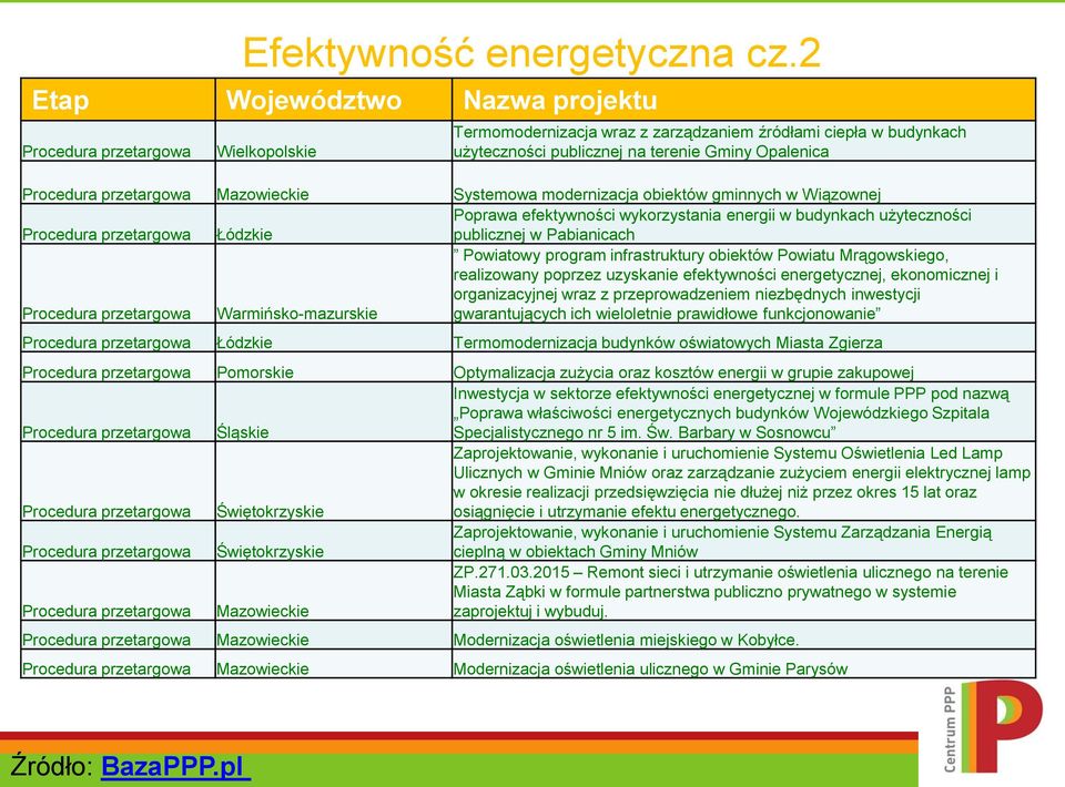 przetargowa Mazowieckie Systemowa modernizacja obiektów gminnych w Wiązownej Procedura przetargowa Łódzkie Poprawa efektywności wykorzystania energii w budynkach użyteczności publicznej w Pabianicach