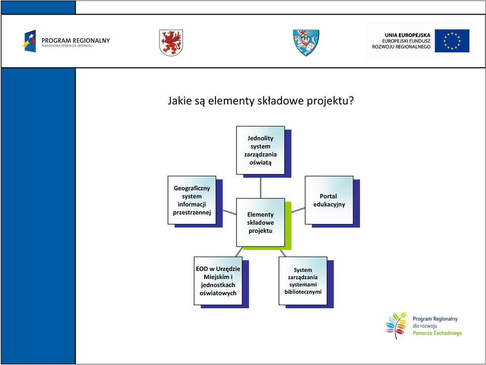 informacji informacji przestrzennej przestrzennej Elementy Elementy składowe składowe projektu projektu Portal Portal