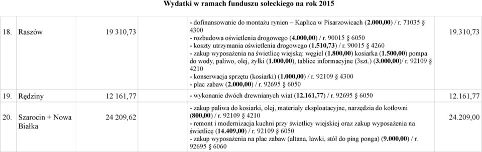 500,00) pompa do wody, paliwo, olej, żyłki (1.000,00), tablice informacyjne (3szt.) (3.000,00)/ r. 92109 4210 - konserwacja sprzętu (kosiarki) (1.000,00) / r. 92109 4300 - plac zabaw (2.000,00) / r. 92695 6050 19.