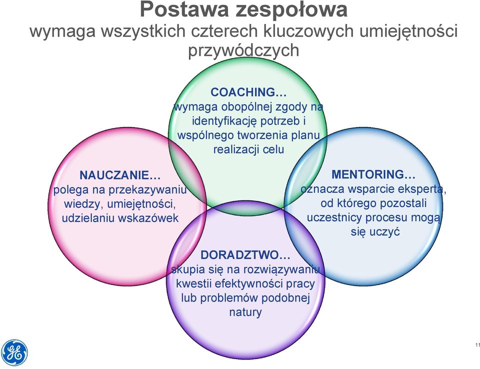 wiedzy, umiejętności, udzielaniu wskazówek MENTORING oznacza wsparcie eksperta, od którego pozostali uczestnicy