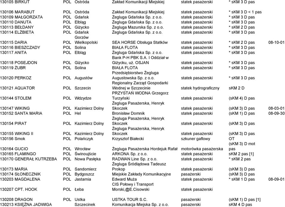 z o.o. statek pasażerski * skm 2 D pas 130114 ELŻBIETA POL Gdańsk Żegluga Gdańska Sp. z o.o. statek pasażerski * skm 3 D pas 130115 DARIA POL Gorzów Wielkopolski SEA HORSE Obsługa Statków statek