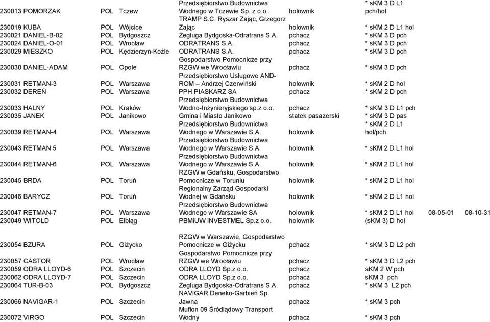A. pchacz * skm 3 D pch Gospodarstwo Pomocnicze przy 230030 DANIEL-ADAM POL Opole RZGW we Wrocławiu pchacz * skm 3 D pch Przedsiębiorstwo Usługowe AND- 230031 RETMAN-3 POL Warszawa ROM Andrzej