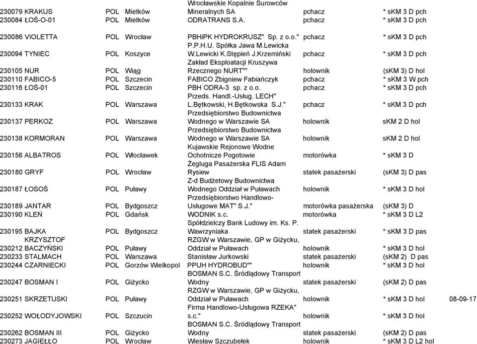 Krzemiński pchacz * skm 3 D pch 230105 NUR POL Wiąg Zakład Eksploatacji Kruszywa Rzecznego NURT"" holownik (skm 3) D hol 230110 FABICO-5 POL Szczecin FABICO Zbigniew Fabiańczyk pchacz * skm 3 W pch
