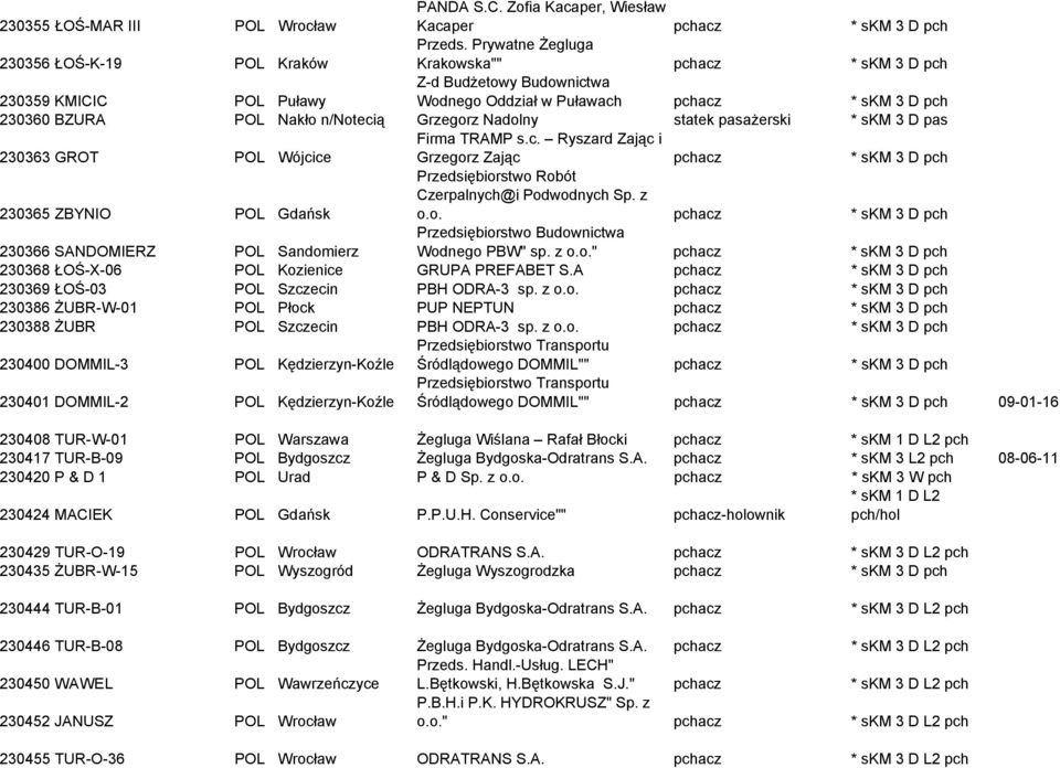 statek pasażerski * skm 3 D pas 230363 GROT POL Wójcice Firma TRAMP s.c. Ryszard Zając i Grzegorz Zając pchacz * skm 3 D pch 230365 ZBYNIO POL Gdańsk Przedsiębiorstwo Robót Czerpalnych@i Podwodnych Sp.