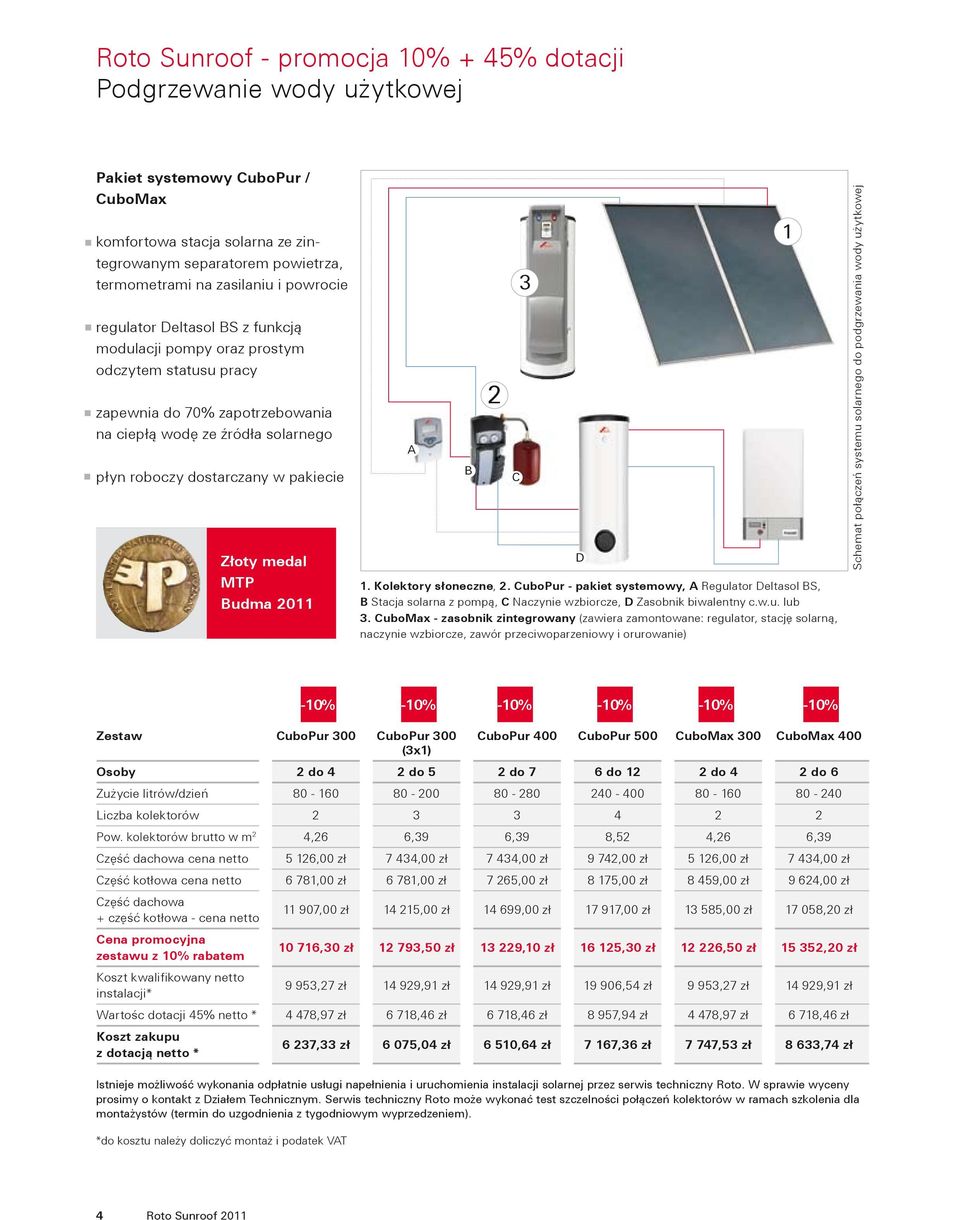 Złoty medal MTP Budma 2011 A B 2 C 3 4 D 1. Kolektory słoneczne, 2. CuboPur - pakiet systemowy, A Regulator Deltasol BS, B Stacja solarna z pompą, C Naczynie wzbiorcze, D Zasobnik biwalentny c.w.u. lub 3.