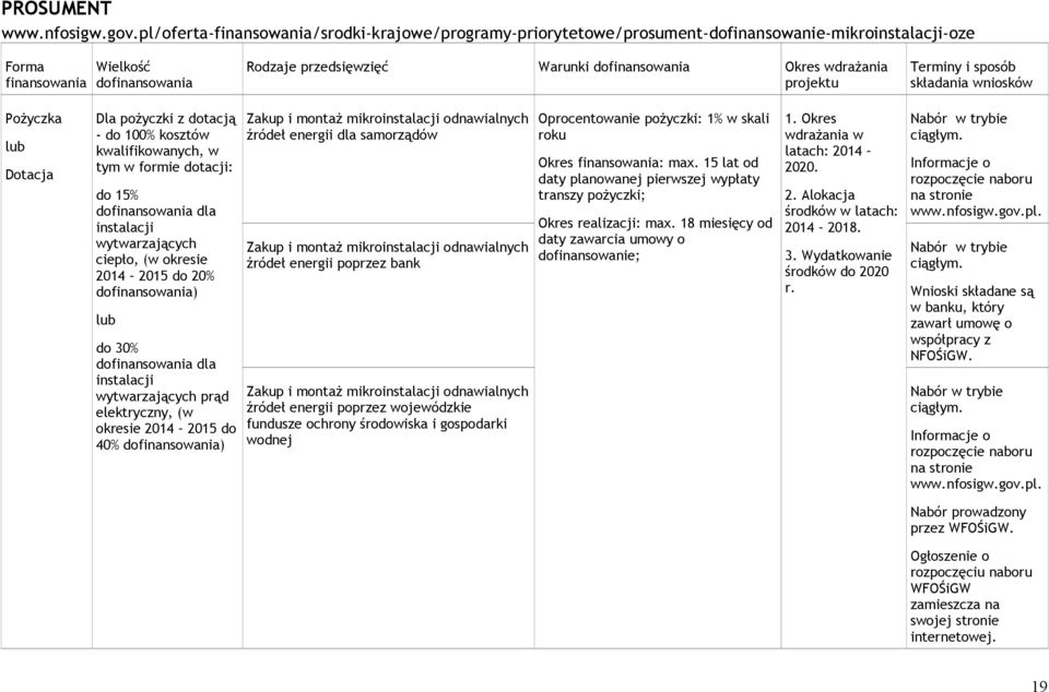 100% kosztów kwalifikowanych, w tym w formie dotacji: do 15% do dla instalacji wytwarzających ciepło, (w okresie 2014 2015 do 20% do) lub do 30% do dla instalacji wytwarzających prąd elektryczny, (w