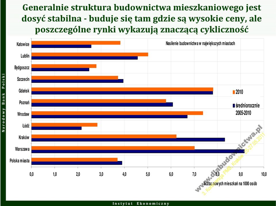 Lublin Nasilenie budownictwa w największych miastach Bydgoszcz Szczecin Gdańsk Poznań Wrocław Łódź 21