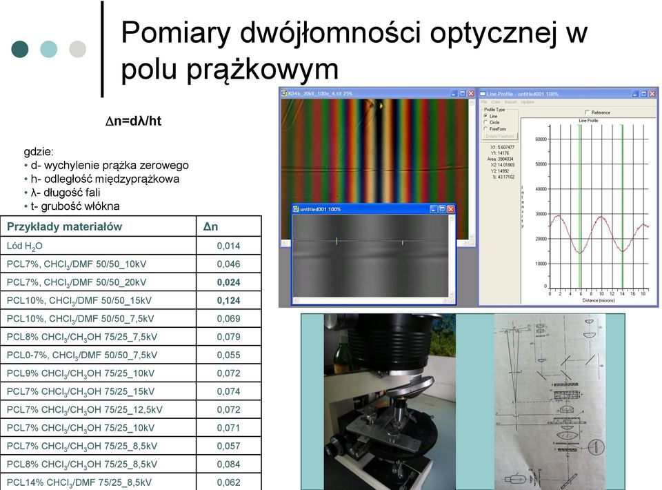 /DMF 50/50_7,5kV 0,069 PCL8% CHCl 3 OH 75/25_7,5kV 0,079 PCL0-7%, CHCl 3 /DMF 50/50_7,5kV 0,055 PCL9% CHCl 3 OH 75/25_10kV 0,072 PCL7% CHCl 3 OH 75/25_15kV 0,074