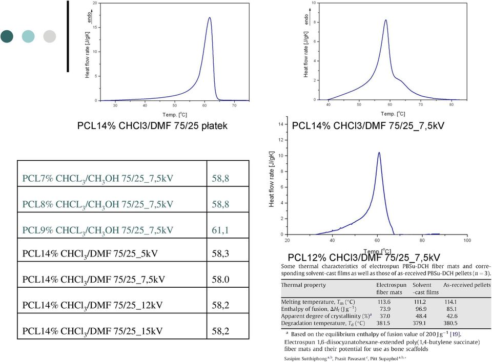 61,1 PCL14% CHCl 3 /DMF 75/25_5kV 58,3 PCL12% CHCl3/DMF 75/25_7,5kV PCL14% CHCl 3