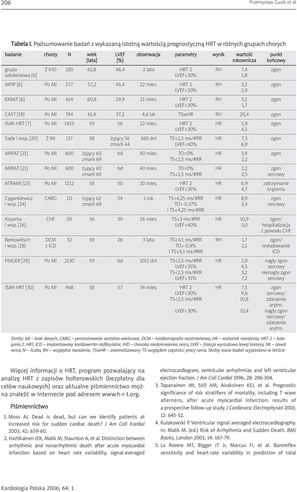 IHD 100 62,8 46,4 2 lata HRT 2 RH 7,4 zgon szkoleniowa [6] LVEF<30% 5,8 MPIP [6] Po MI 577 57,2 45,4 22 mies. HRT 2 RH 3,2 zgon LVEF<30% 2,9 EMIAT [6] Po MI 614 60,8 29,9 21 mies.